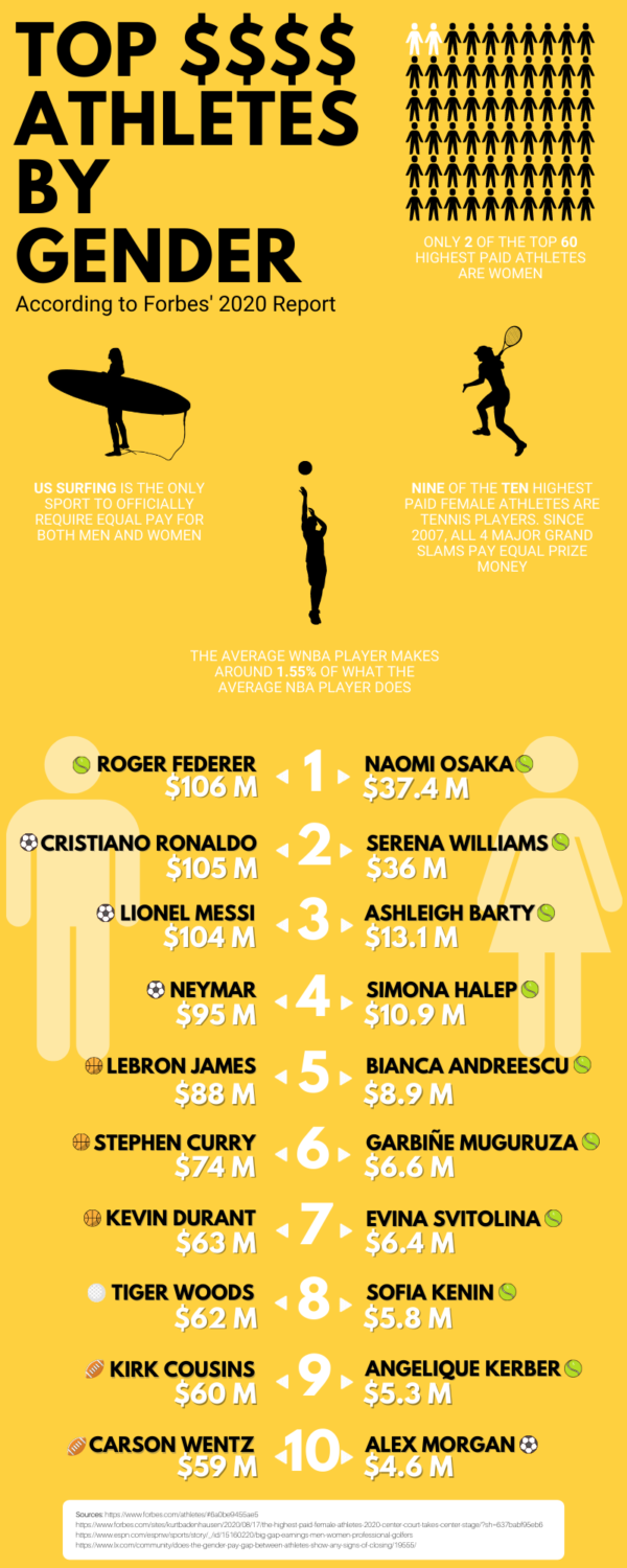 Infographic Top Paid Athletes by Gender Concordia St. Paul